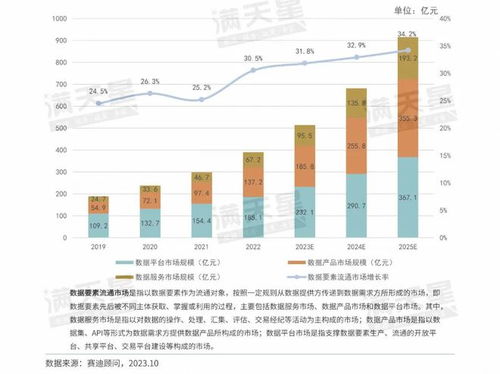 數(shù)說(shuō)IT 數(shù)據(jù)要素流通市場(chǎng)進(jìn)入全新增長(zhǎng)階段，軟件開(kāi)發(fā)迎來(lái)新范式