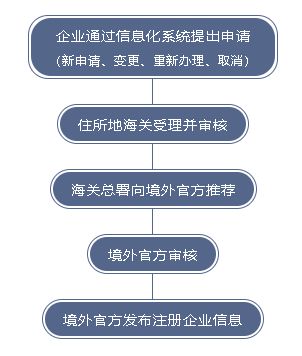出口食品生產(chǎn)企業(yè)境外注冊辦理指南 構(gòu)建企業(yè)國際化競爭力的關(guān)鍵步驟